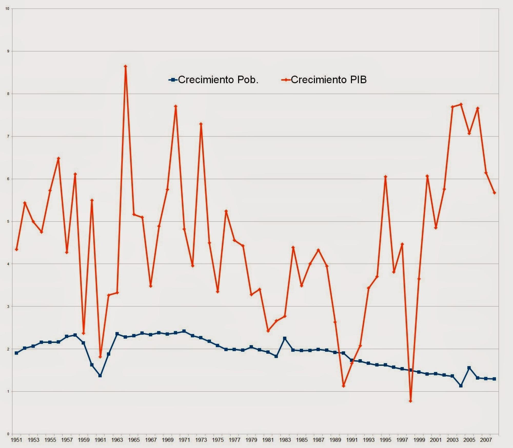 Crecimiento PIB-Población países no OCDE ni México y Turquía
